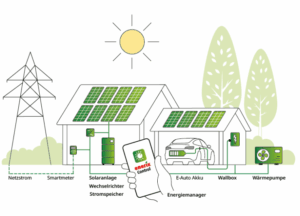 ENERIX Альтернативные Энергетические Технологии. Германия франшизы и экономика